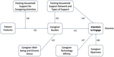 Caregiver support and burden drive intention to engage in a peer-to-peer exchange of services among caregivers of dementia patients